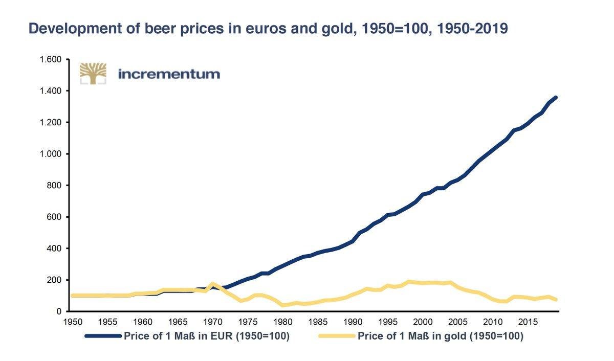 Beer price chart over time, in Euros and gold